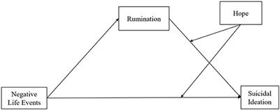 Role of rumination and hope on negative life events and suicidal ideation under the background of normalization of pandemic prevention and control: A moderated mediation model